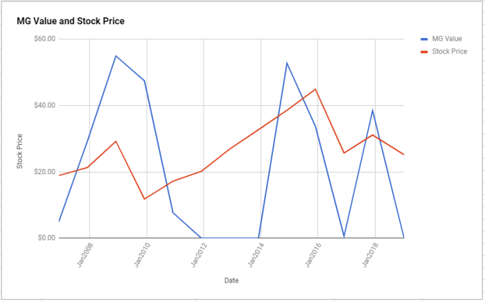 Wmb stock price