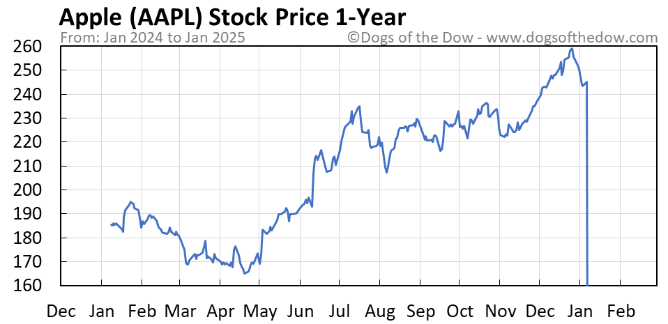 Aapl price stock share