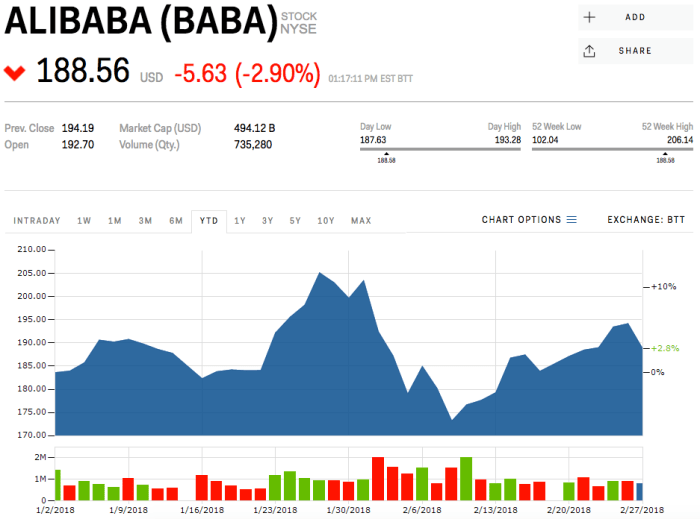 Alibaba price stock