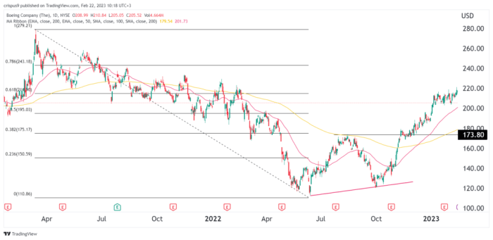 Boeing stock price history