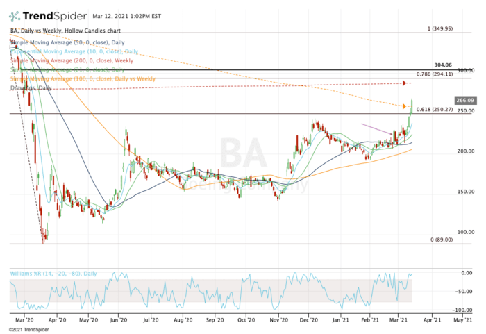 Boeing stock price history