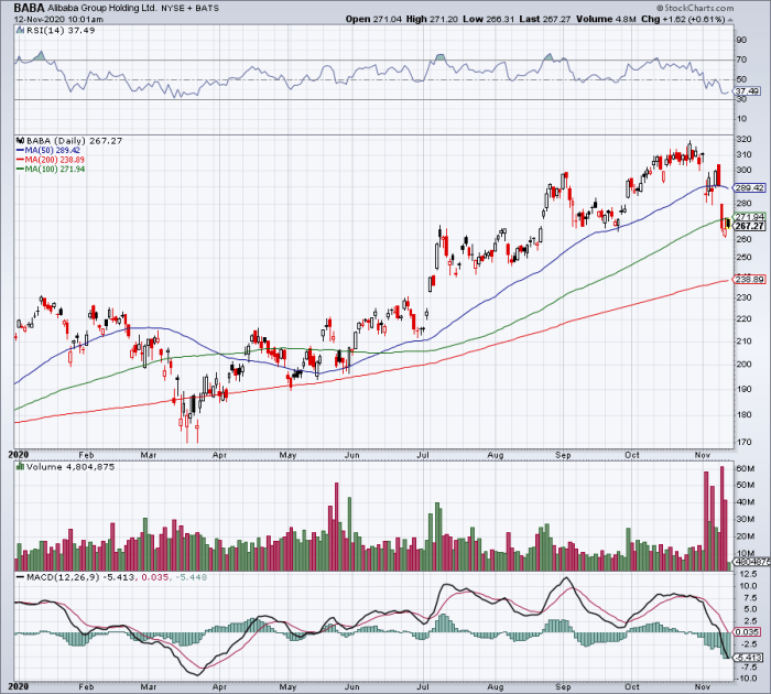 Alibaba price stock