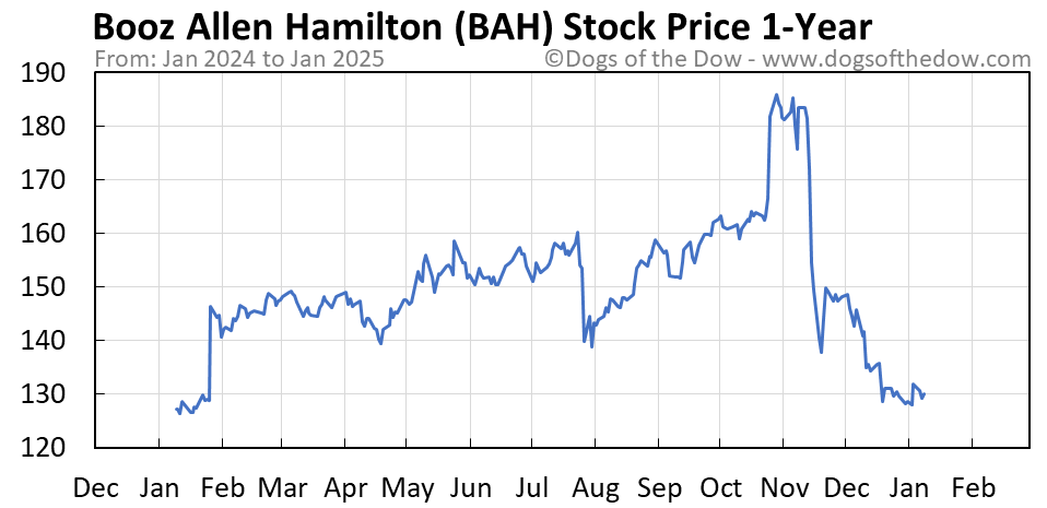 Bah stock price