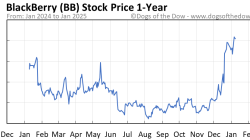 Bb and t stock price