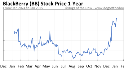 Bb and t stock price