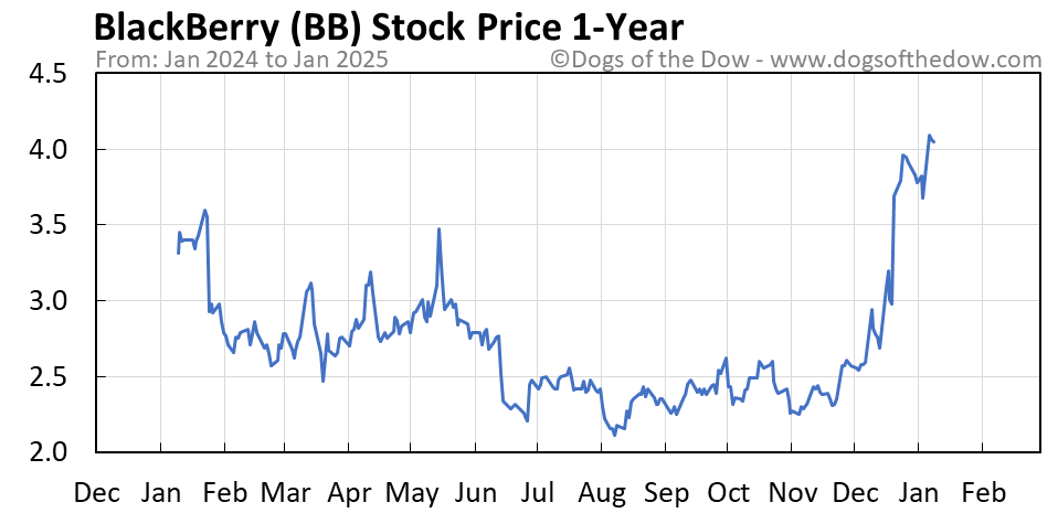 Bb and t stock price