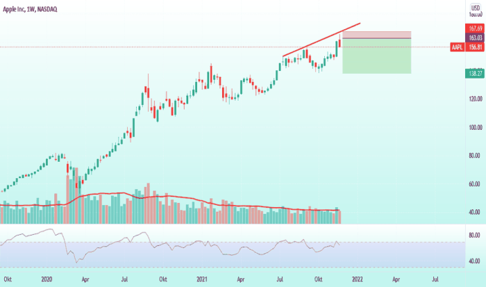 Aapl stock price today per share