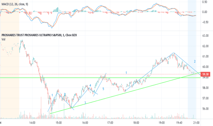 Upro stock price