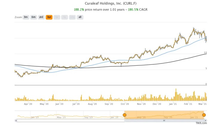 Curlf stock price