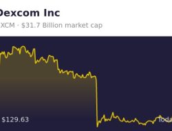 DXCM Stock Price A Comprehensive Analysis