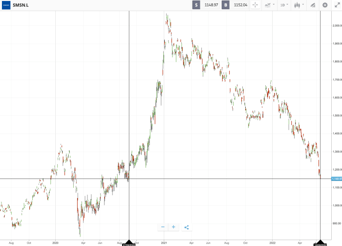 Samsung company stock price