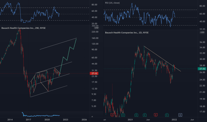 Bhc stock price