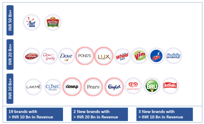 Hindustan unilever ltd stock price