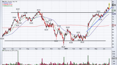 Earnings edge carmax higher shares debacle canal stocks suez key guiding notice trend strong ll line green there