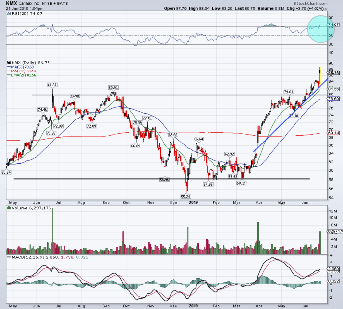 Earnings edge carmax higher shares debacle canal stocks suez key guiding notice trend strong ll line green there