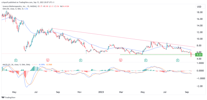 Iova stock price