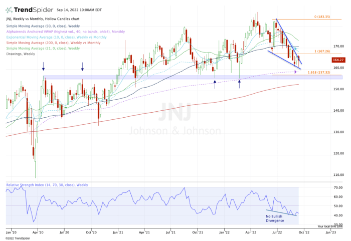 Volume chart tradingview jnj