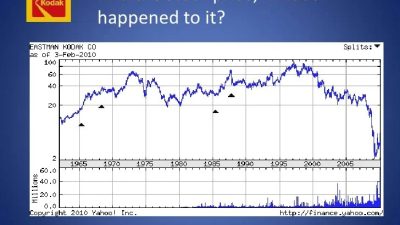 Kodak Stock Price A Comprehensive Analysis