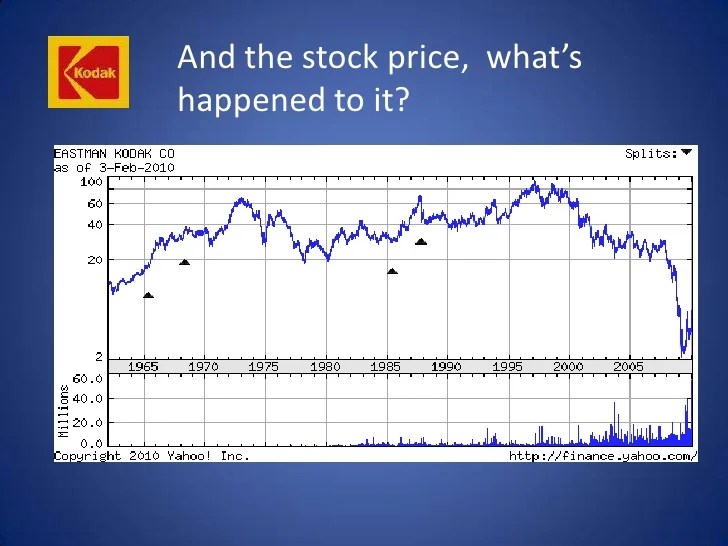 Kodak stock price