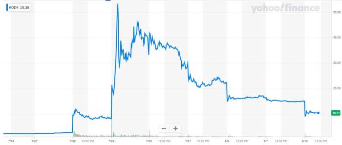 Kodak stock price today crashed over opportunity there here dropped recent its coronavirus share