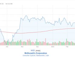 McDonalds Stock Price Today