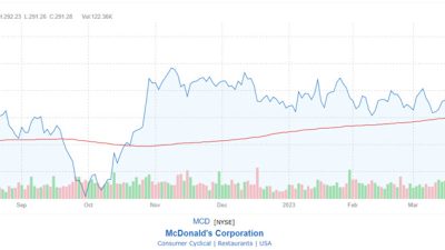 Mcdonald's stock price today