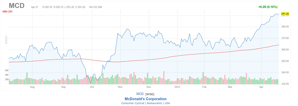 Mcdonald's stock price today