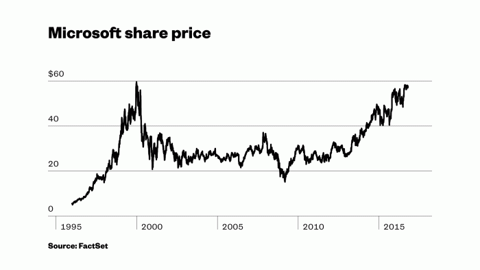 Microsoft stock price last month