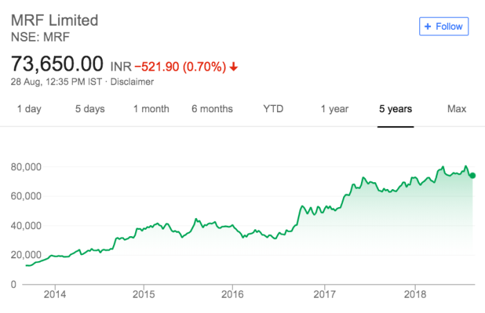 Mrf ltd stock price