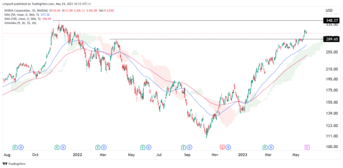 Nvidia premarket stock price