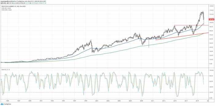 Procter gamble pg portfolios battered investopedia tradingview