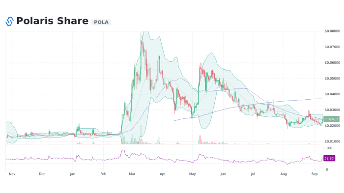 Polaris stock price