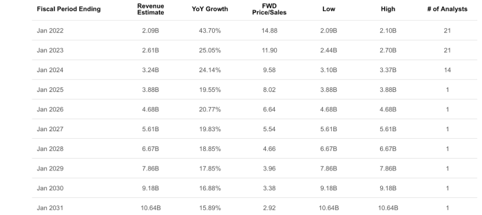 Docusign stock price