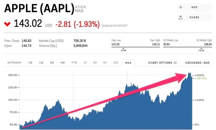 Stock chart price amazon day time today one high splits years 1998 amazons milestones ago hits another 2009 trading