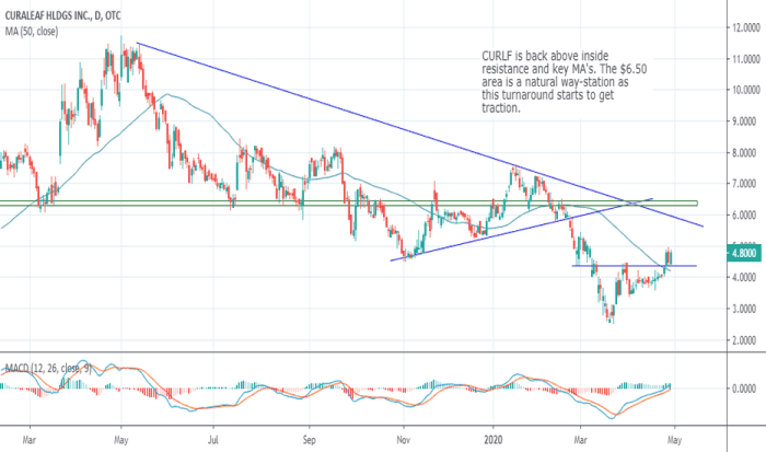 Curlf stock price